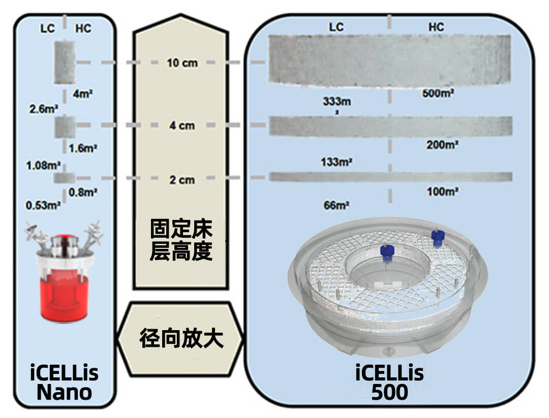 PALL iCELLis 500生物反應器,適用于貼壁細胞培養 PALL北京一級代理商