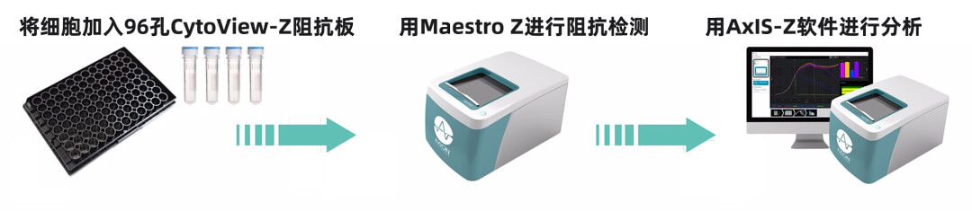 Axion Biosystems MAESTRO Z實時無標記細胞分析儀